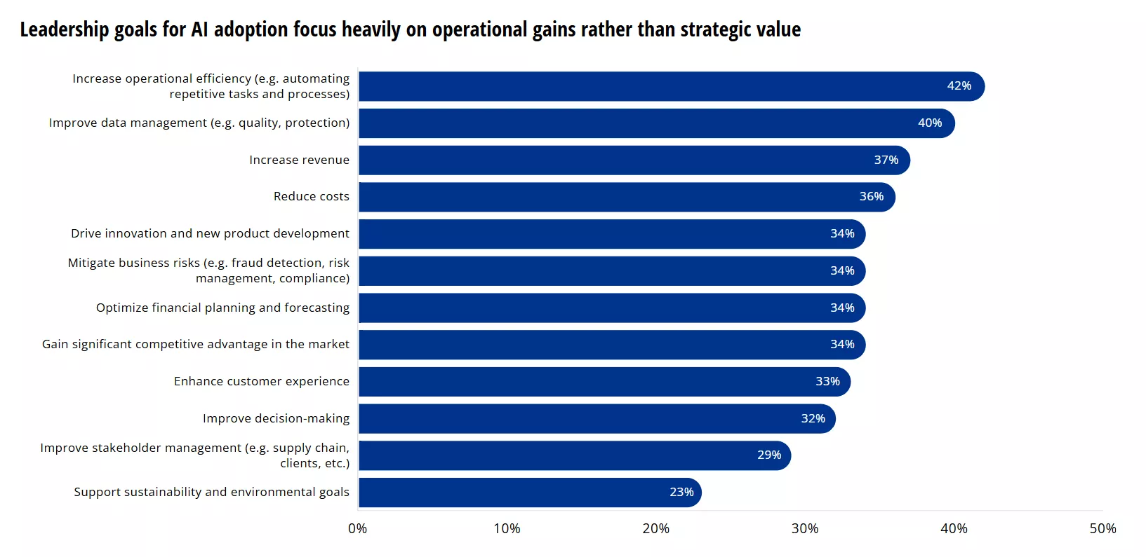 Horizontal bar chart showing the main objectives of leadership for the adoption of Artificial Intelligence (AI), focusing on operational gains versus strategic value. Each bar represents an objective and the respective percentage of mentions, listed in descending order: Increase operational efficiency (e.g., automate repetitive tasks) - 42% Improve data management (e.g., quality, protection) - 40% Increase revenue - 37% Reduce costs - 36% Drive innovation and new product development - 34% Mitigate business risks (e.g., fraud detection, compliance) - 34% Optimise financial planning and forecasting - 34% Gain a significant competitive advantage in the market - 34% Improve customer experience - 33% Improve decision-making - 32% Improve stakeholder management (e.g., supply chain) - 29% Support sustainability and environmental goals - 23% A scale line at the bottom indicates percentages from 0% to 50%. The chart shows that the most frequently cited objectives are related to operational efficiency and data management, while more strategic goals, such as competitive advantage and innovation, appear slightly lower down.