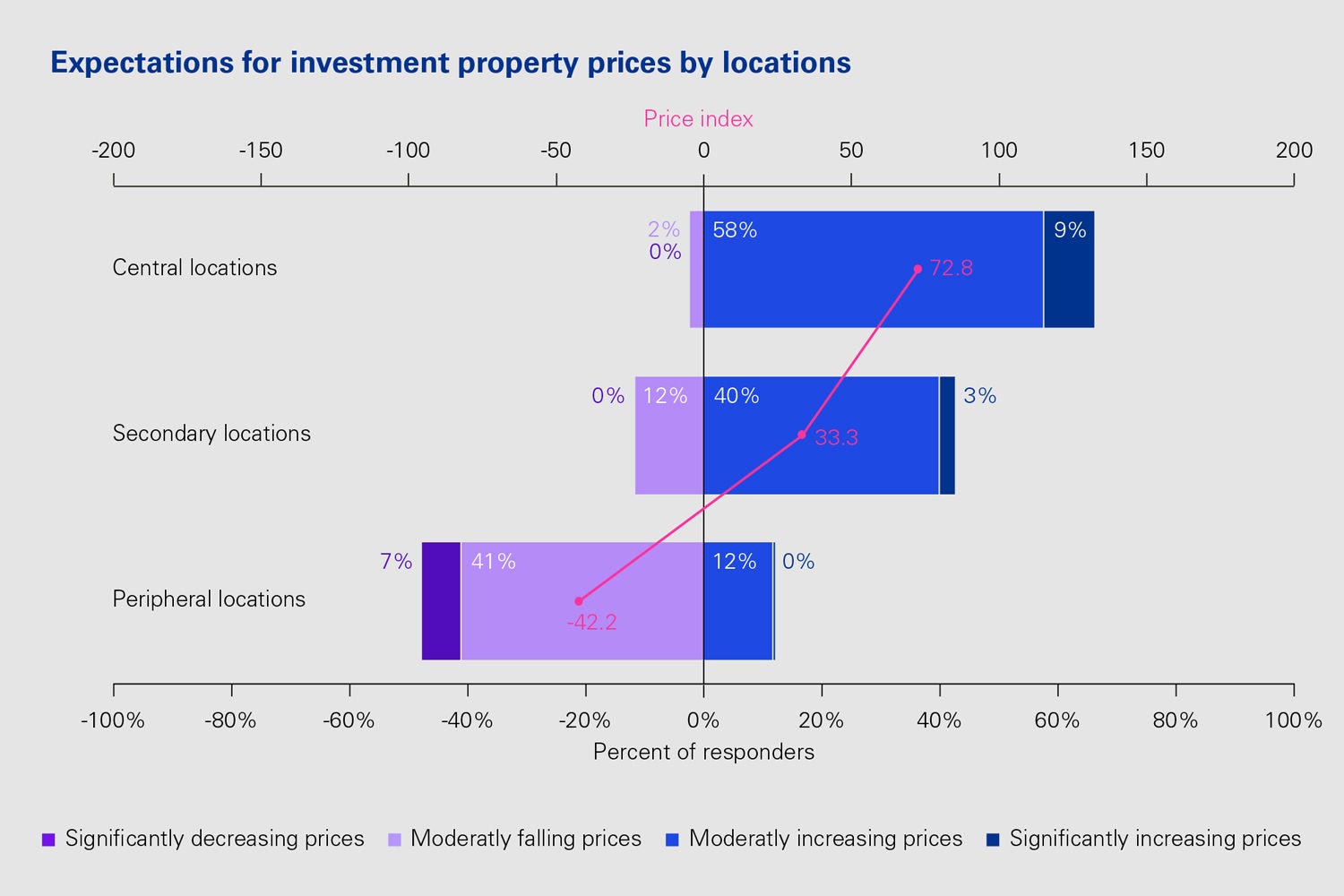 Expectations for investment property prices by locations