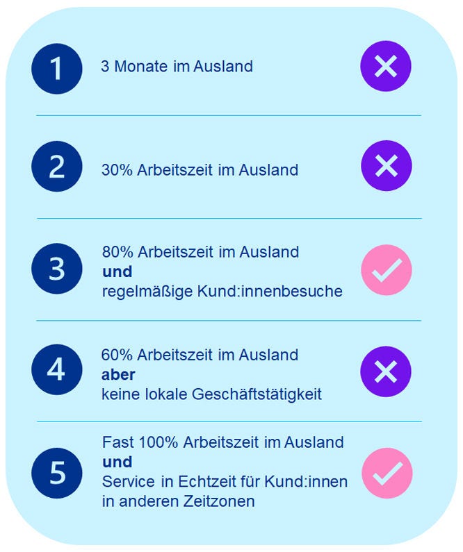 Infografik mit fünf nummerierten Punkten (1–5) auf hellblauem Hintergrund, jeweils mit Kreuz oder Häkchen: „3 Monate im Ausland“ – lila Kreuz (nicht erfüllt). „30% Arbeitszeit im Ausland“ – lila Kreuz. „80% Arbeitszeit im Ausland und regelmäßige Kund:innenbesuche“ – pinkes Häkchen (erfüllt). „60% Arbeitszeit im Ausland aber keine lokale Geschäftstätigkeit“ – lila Kreuz. „Fast 100% Arbeitszeit im Ausland und Service in Echtzeit für Kund:innen in anderen Zeitzonen“ – pinkes Häkchen.