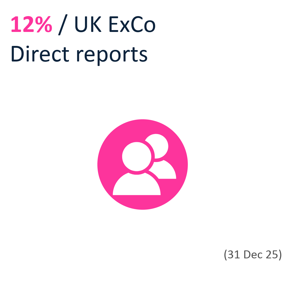 12% UK ExCo Direct reports
