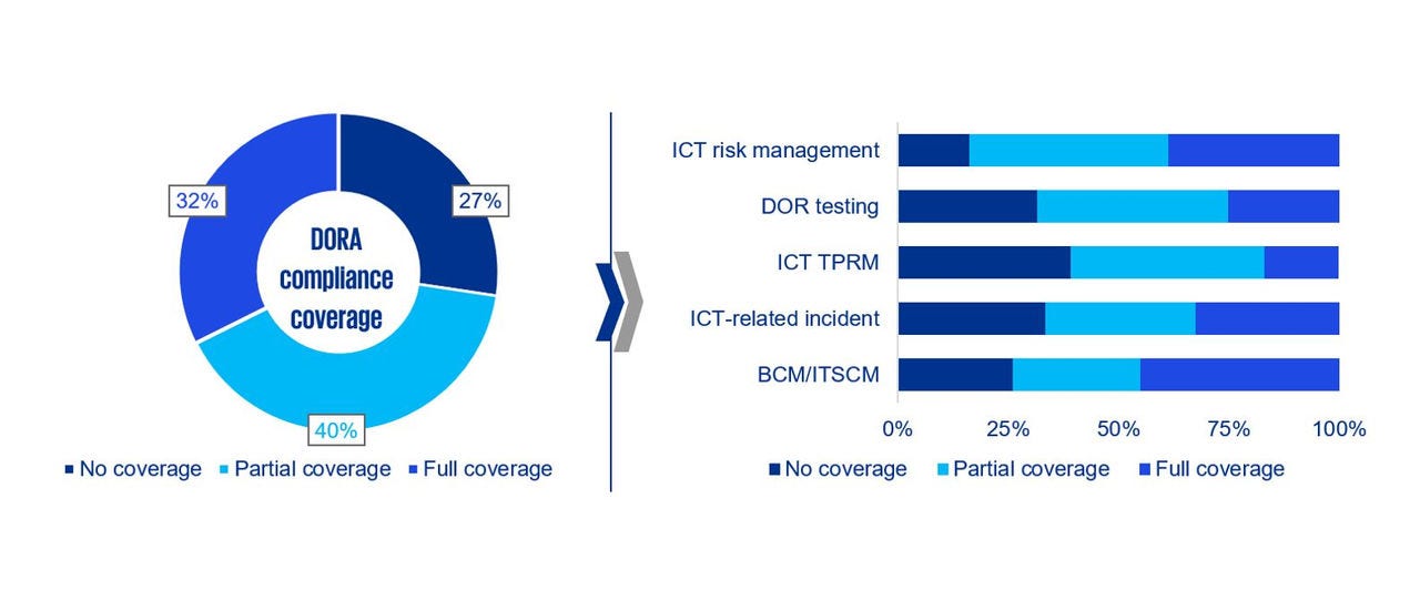 coverage level of dora requirements