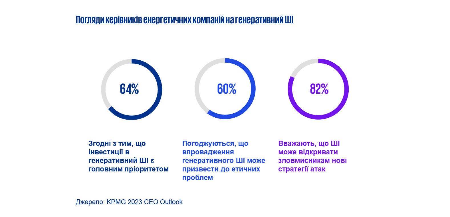 Погляди керівників на генеративний ШІ