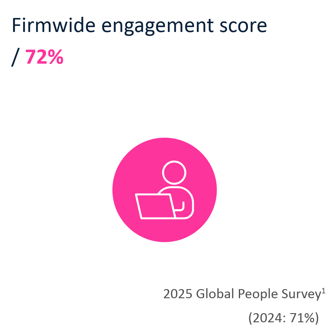 Firmwide engagement score / 72%