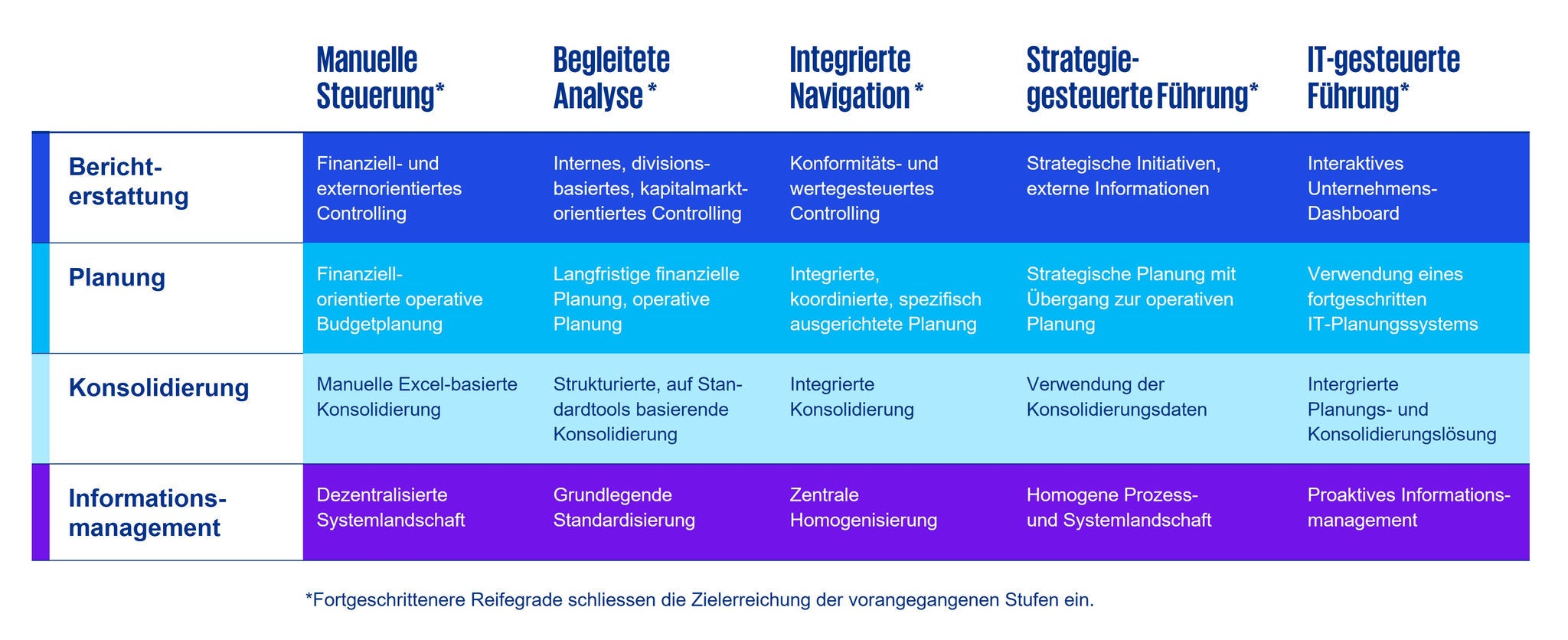 Evaluation Konsolidierungstool Reifegrade Finanzorganisation