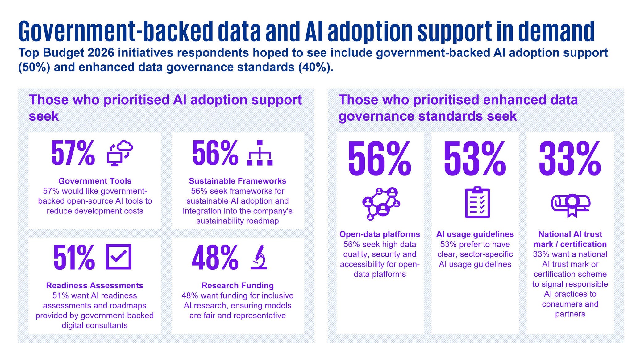 Government-backed data and AI adoption support in demand