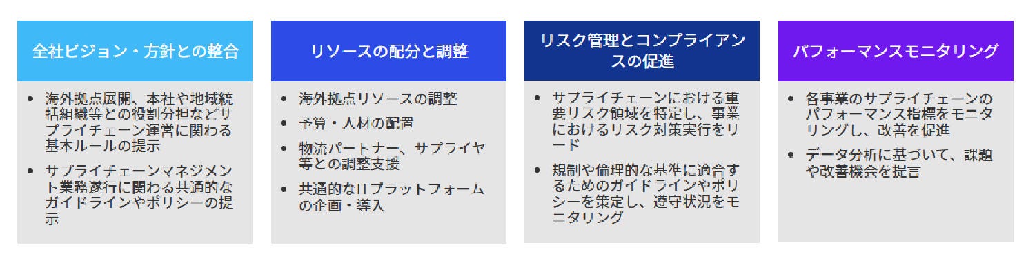 Japanese alt text: サプライチェーン管理組織立上げ支援