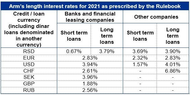 Arm's length interest rates for 2021