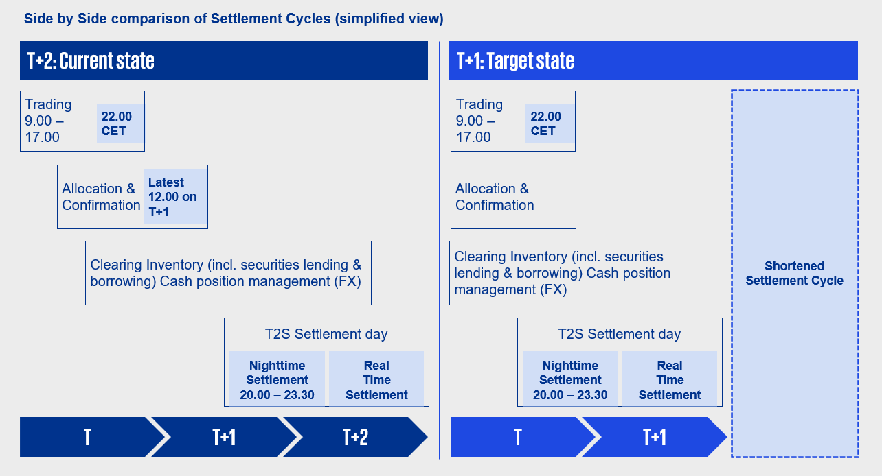 Comparison settlement cycles