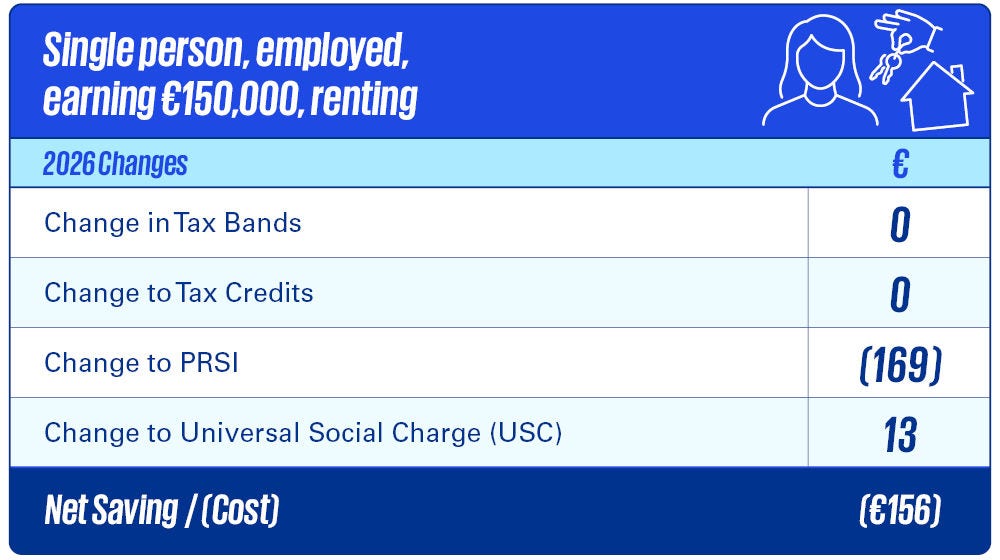 Single person, employed, earning €150,000, renting Single person, employed, earning €150,000, renting