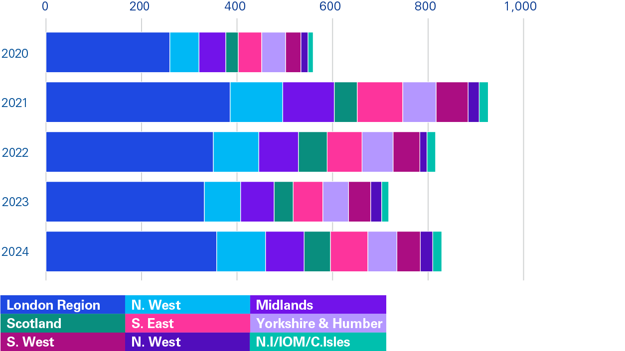 UK mid-market deal volumes by UK region