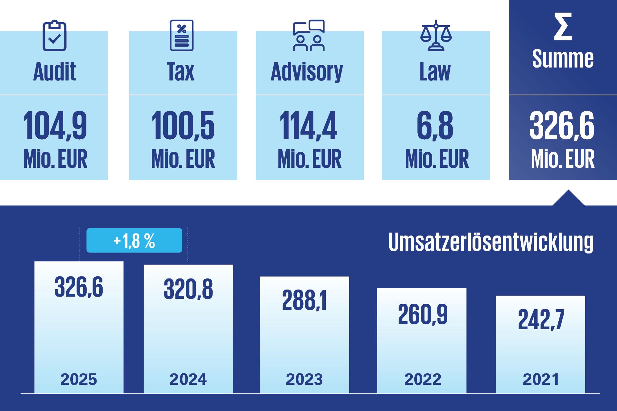Finanzinformationen KPMG Österreich für den Nachhaltigkeitsbericht 2026