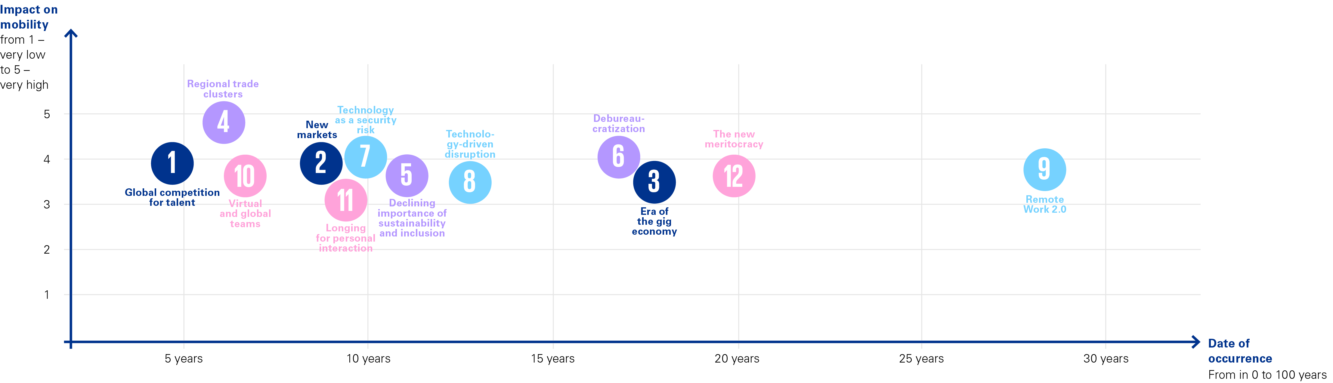 Global Mobility 2040