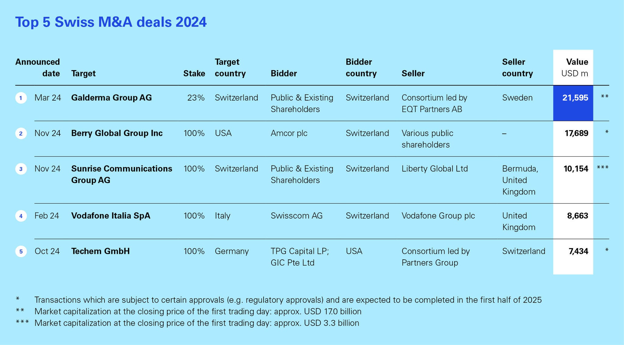 Table: Five largest transactions with Swiss involvement in 2024 