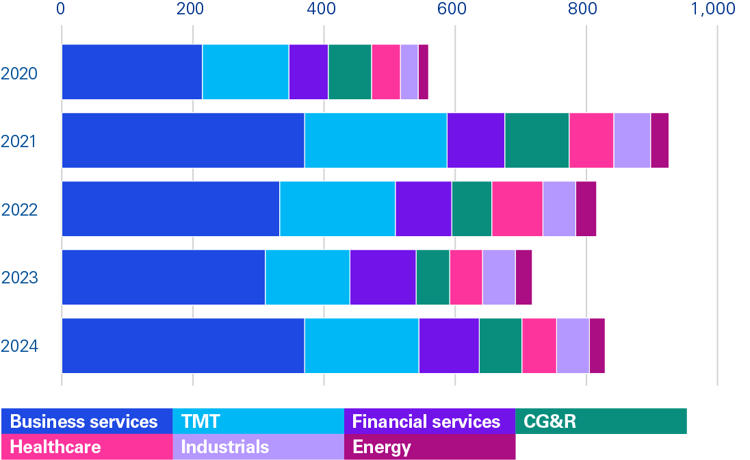 UK mid-market deal volumes by sector