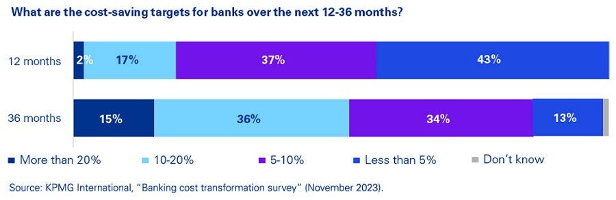 what are the cost saving targets for banks over the next 12-36 months chart