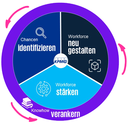 Vier Schritte der KI-Workforce-Transformation