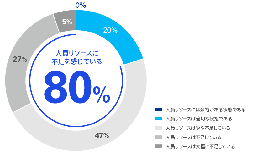図5-2　経理財務部門の人員リソースの状況（単一選択）