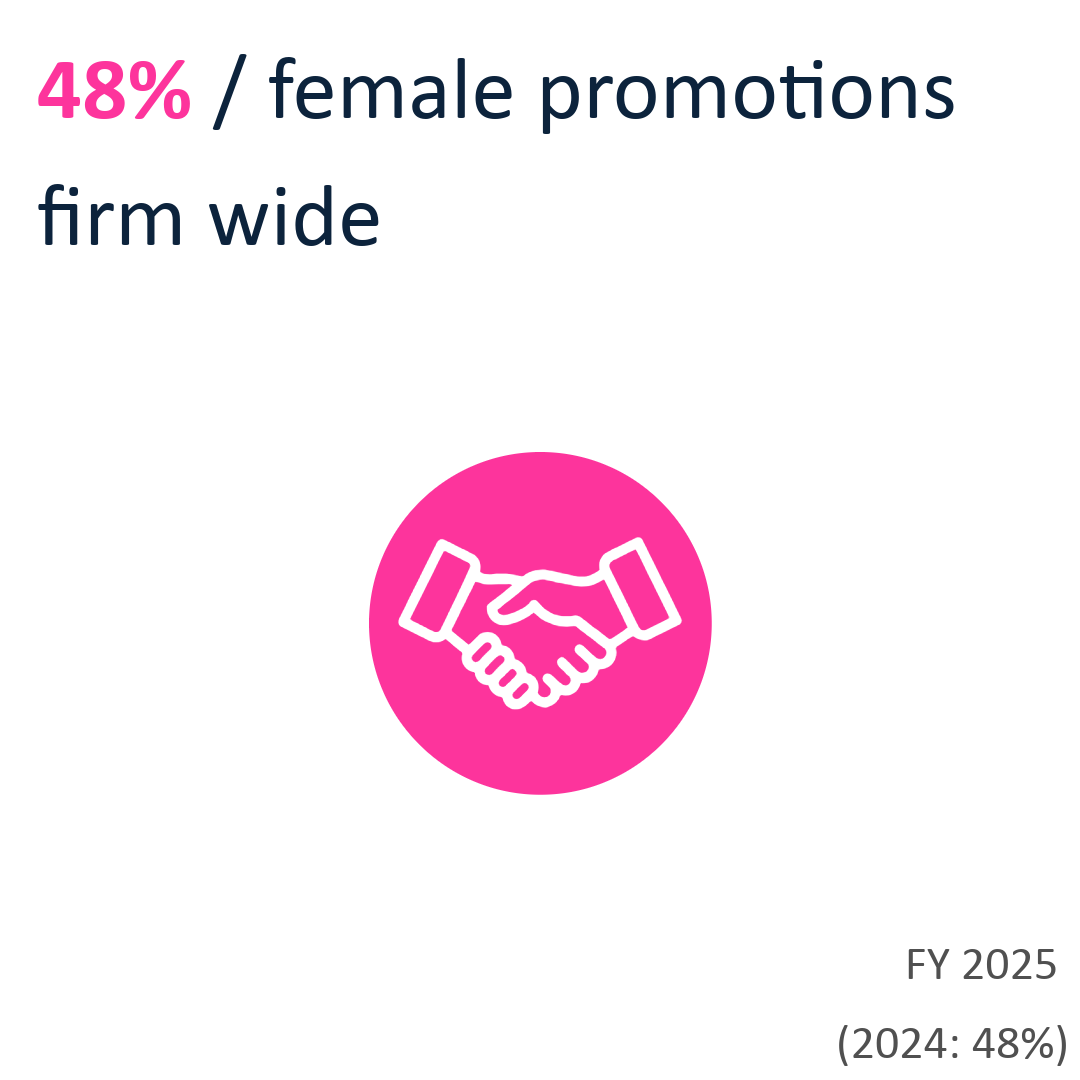 48% female promotions firm wide FY25  (48% FY24)
