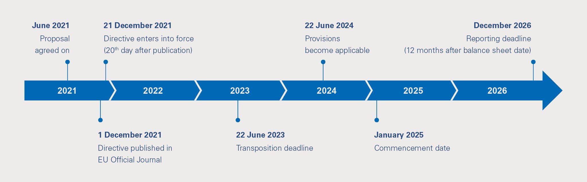 EU Public CbCR timeline