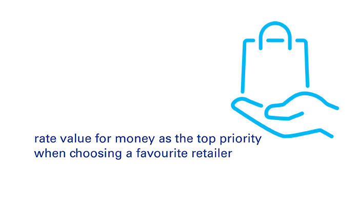 89% rate value for money as the top priority when choosing a favourite retailer