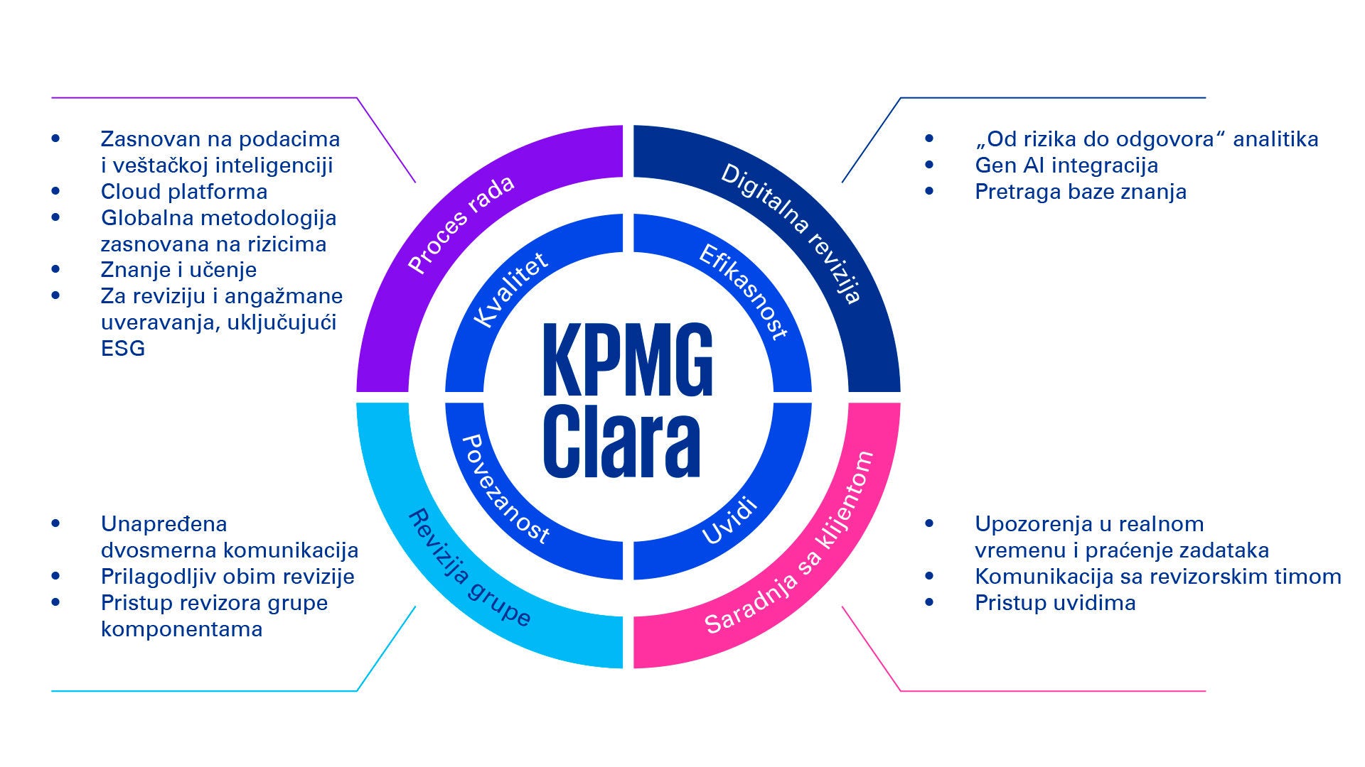 KPMG Clara