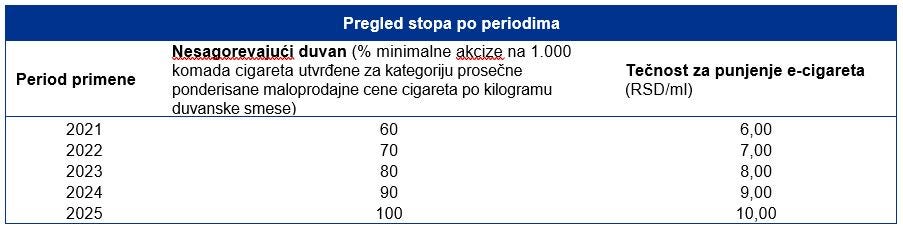 Amendments to the Law on Excise Duties adopted