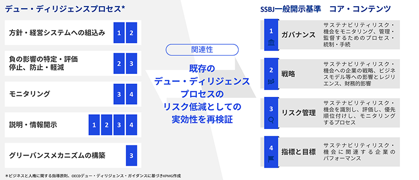 SSBJ基準を起点に再考する人権デュー・ディリジェンスの本質的対応 図表01