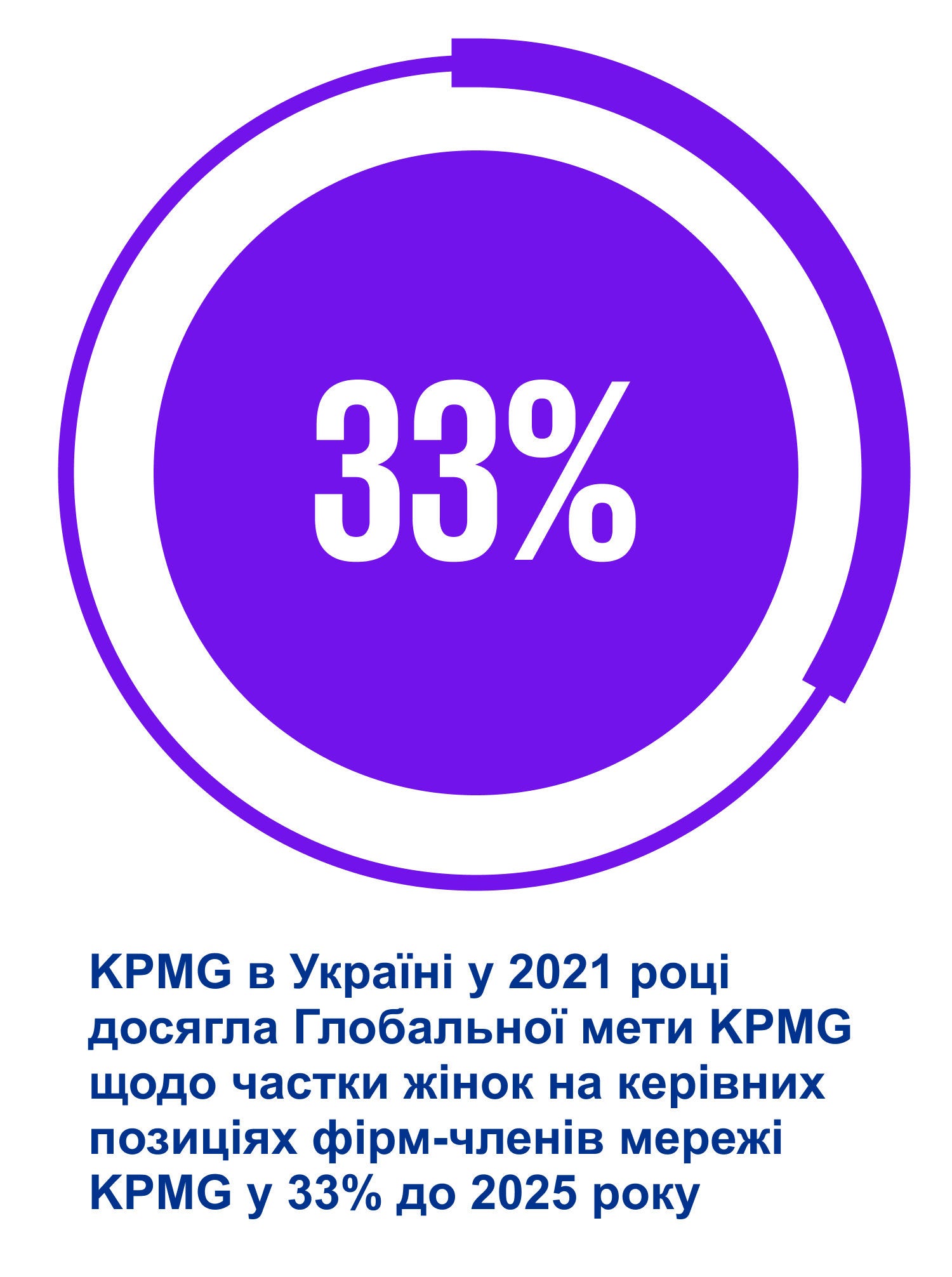 33% жінок на керівних посадах