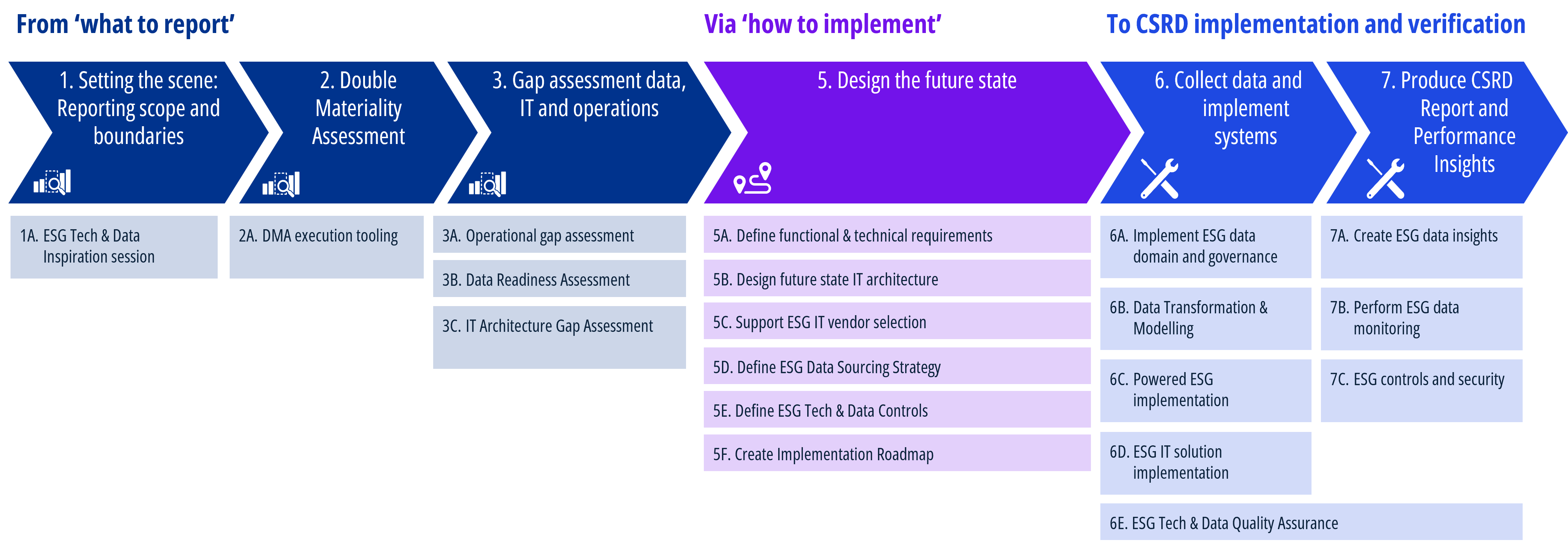 CSRD reporting data and technology