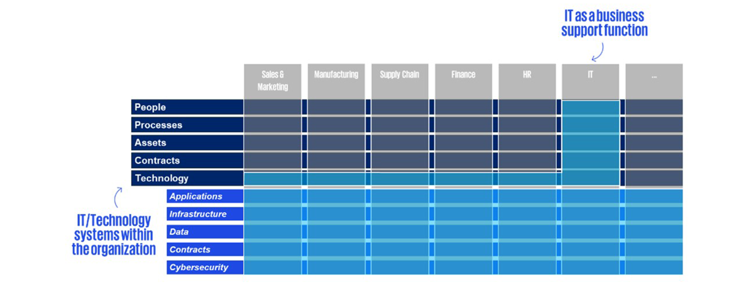 IT is not just a business function but supports the entire value chain