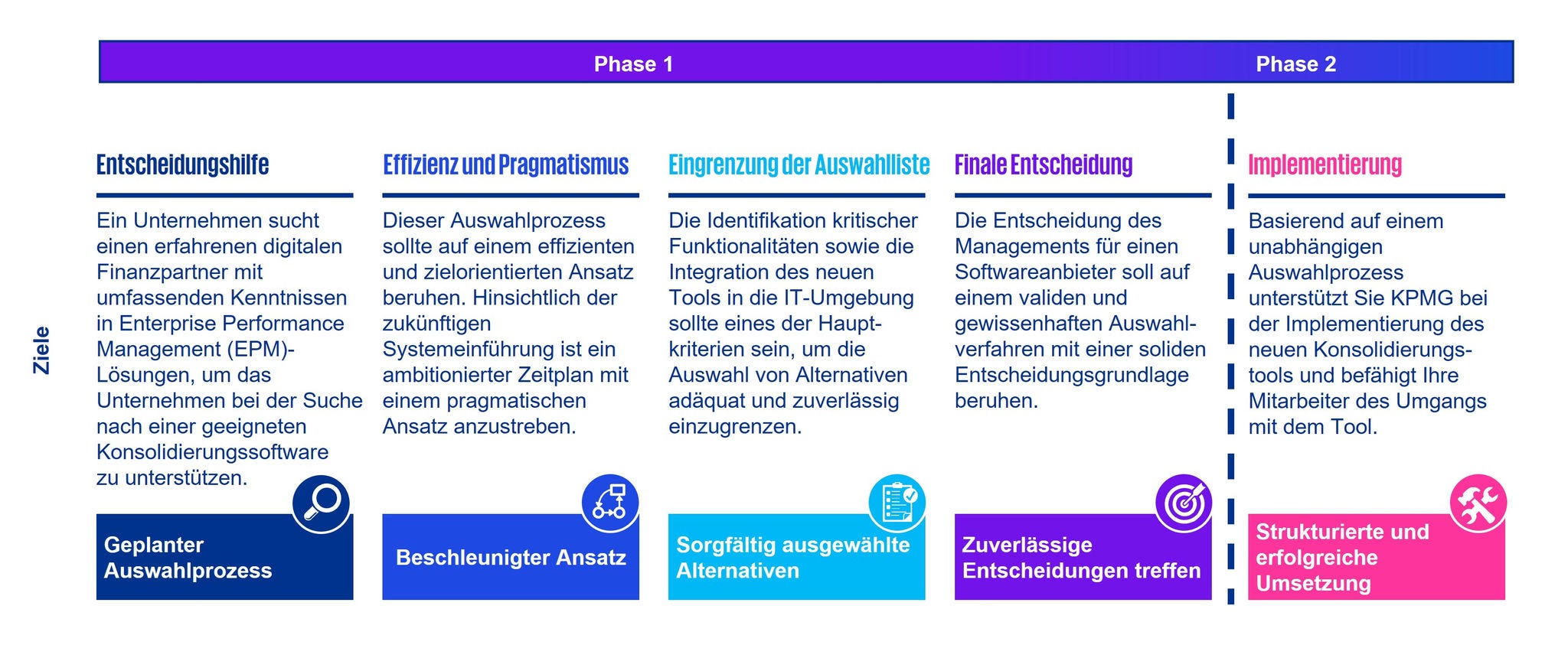 Evaluation Konsolidierungstool Projektplan