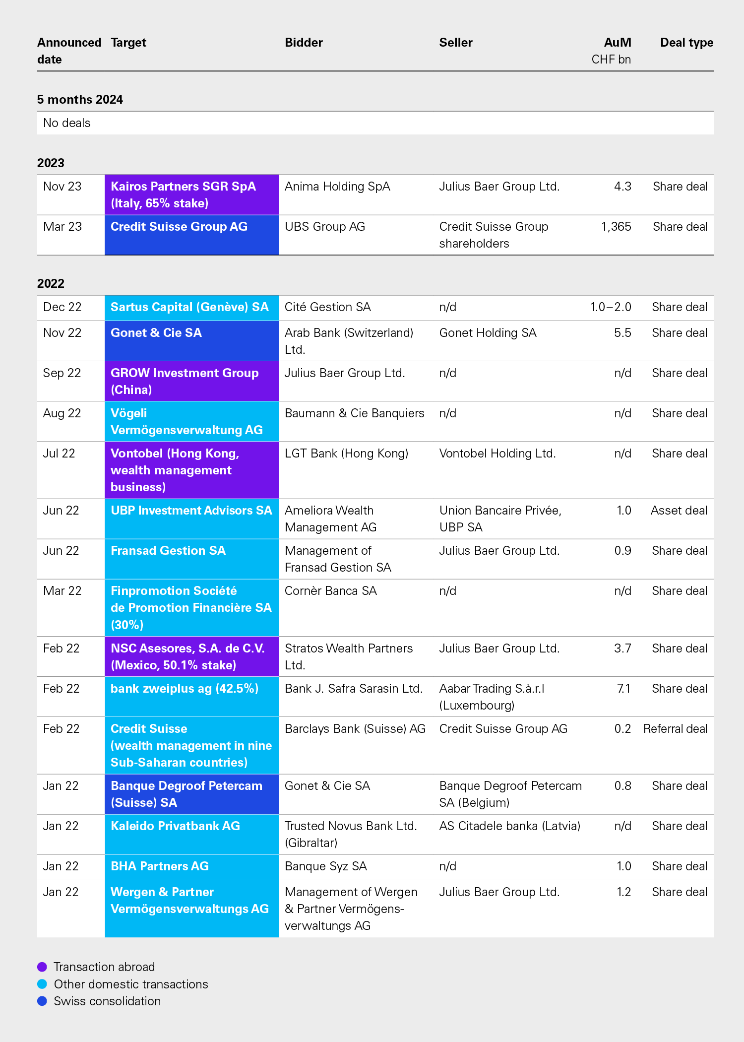 M&A transactions involving private banks in Switzerland