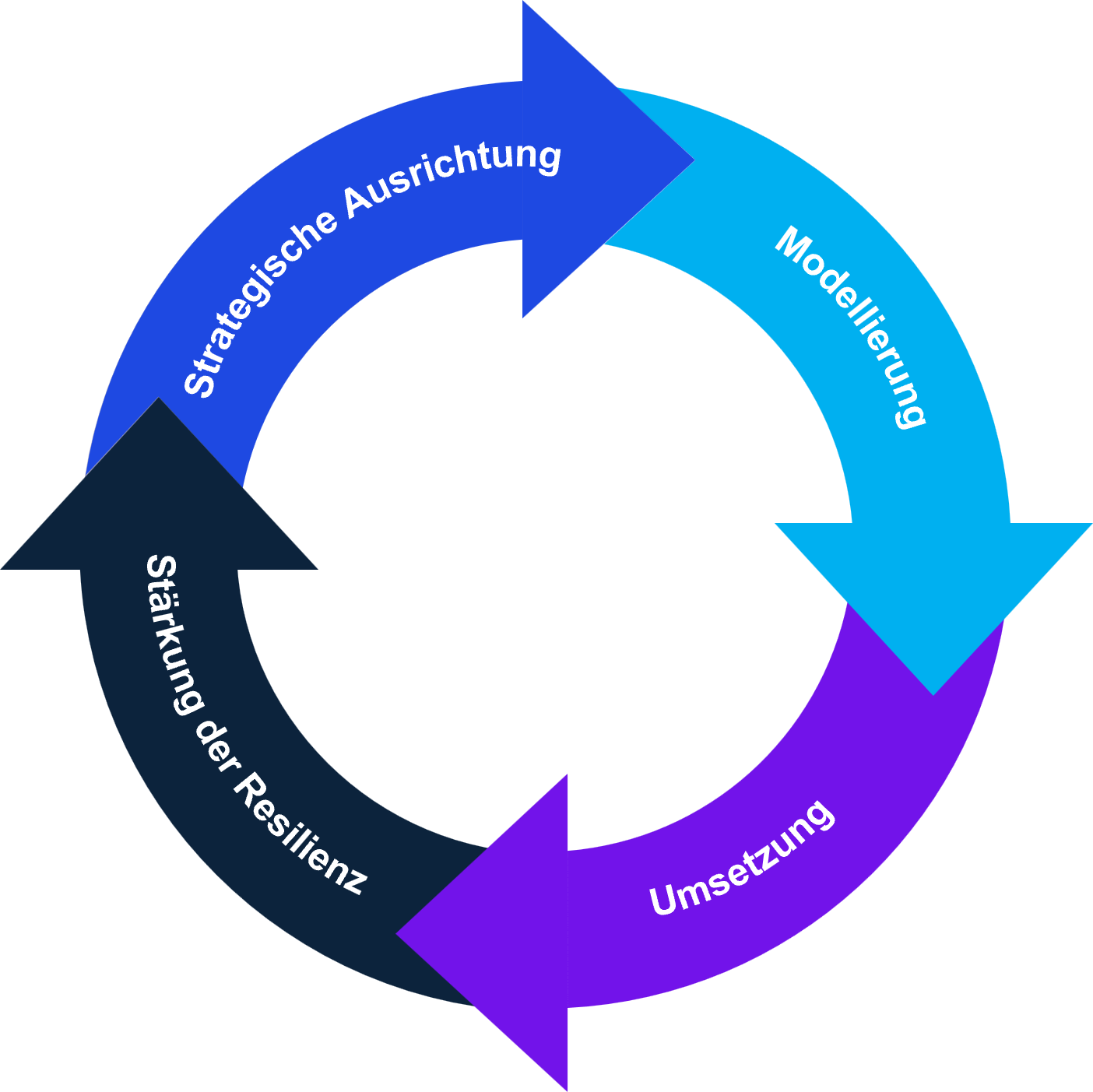 4 key processes 