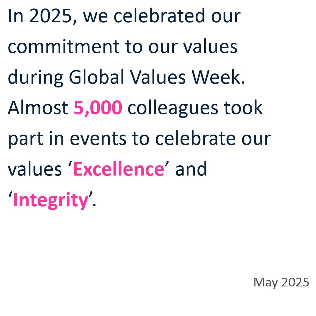 In 2025, we celebrated our commitment to our values during Global Values week. Almost 5,000 colleagues took part in events to celebrate our values 'Excellence' and 'Integrity'.