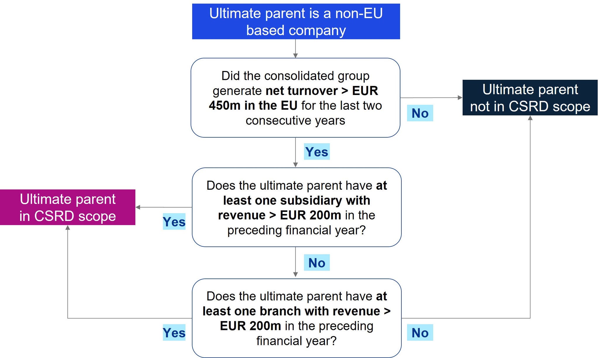 Non-EU parent company scope