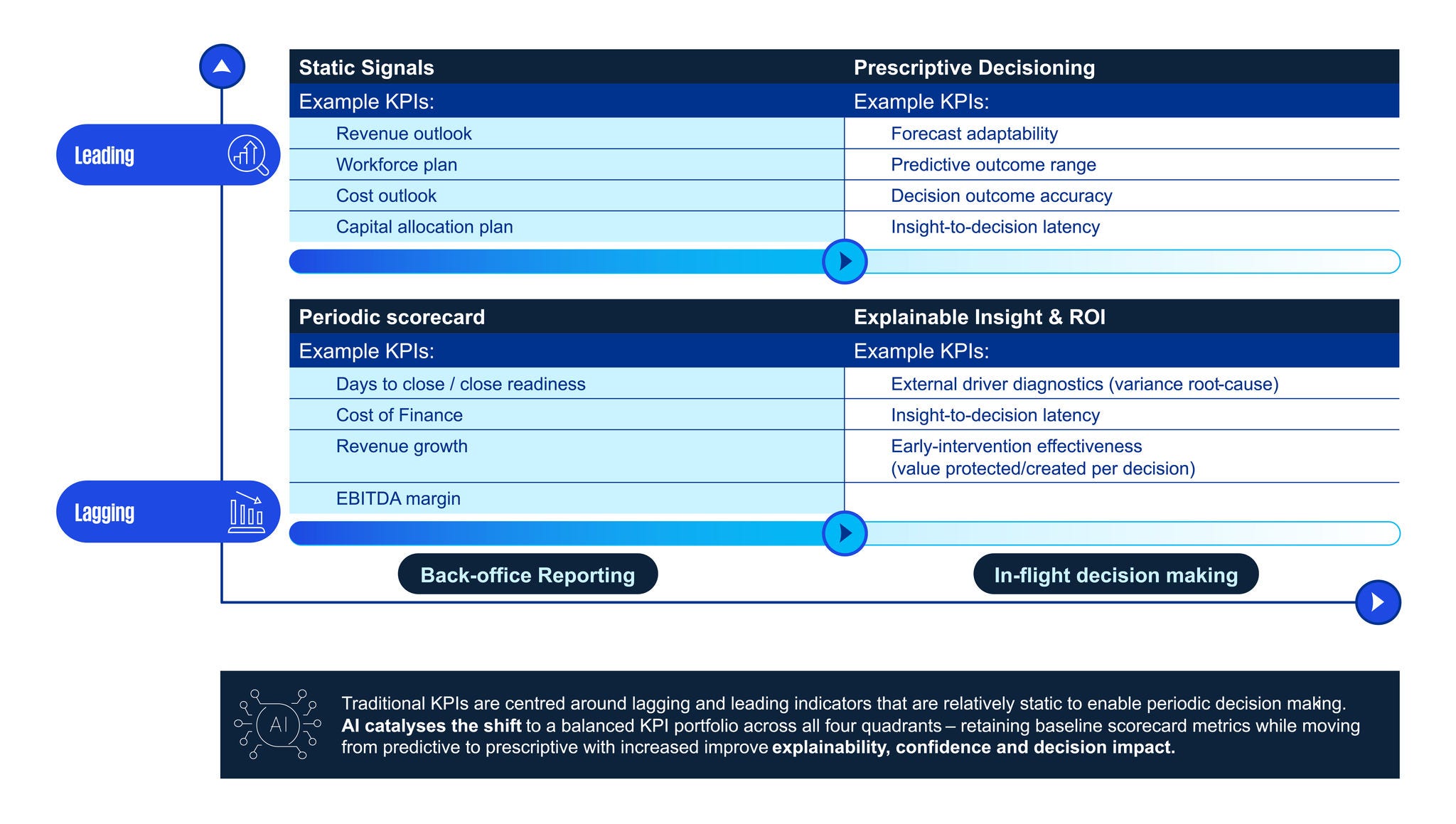 The shift towards AI-enabled KPIs