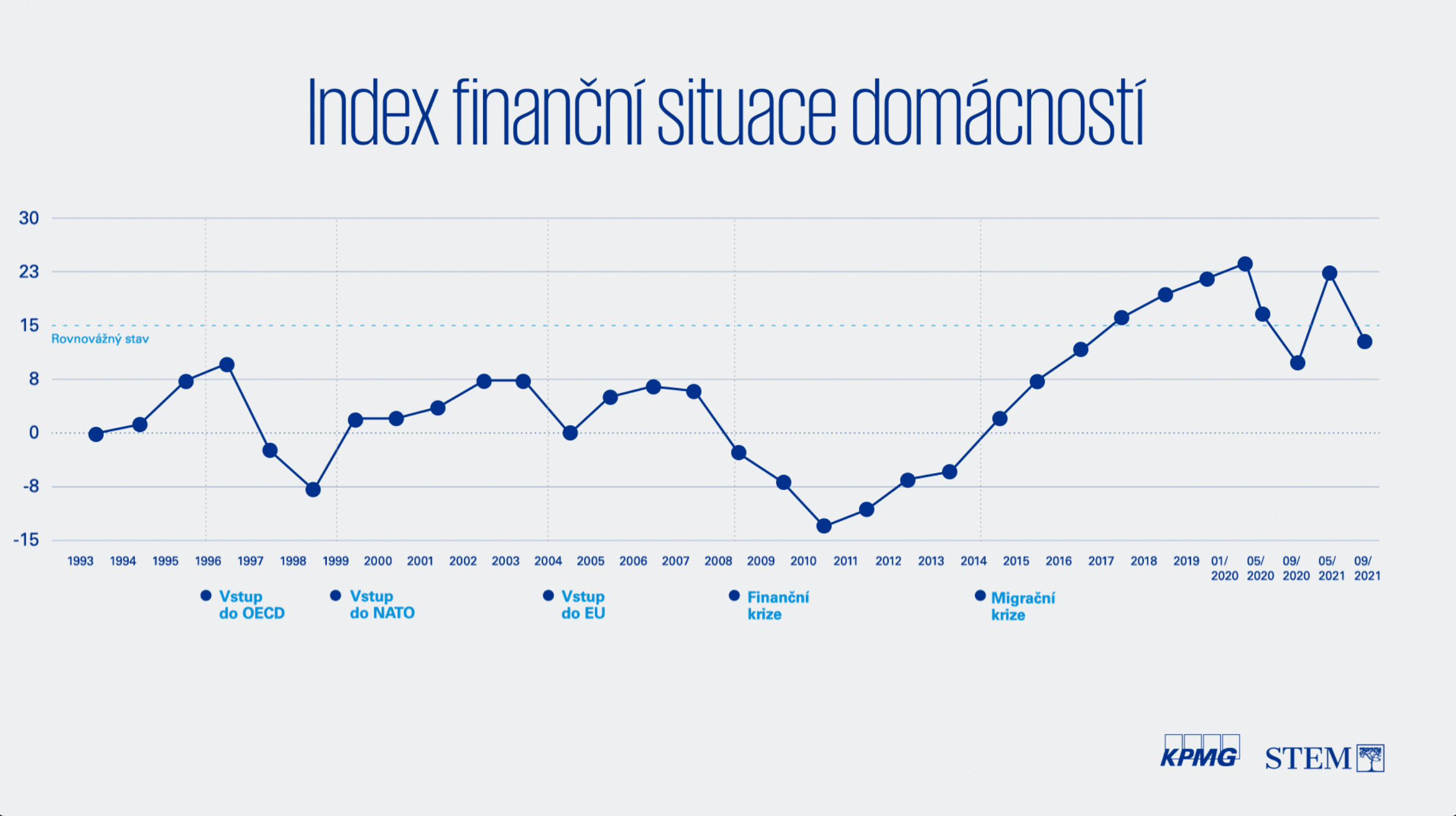 Index finanční situace domácností 