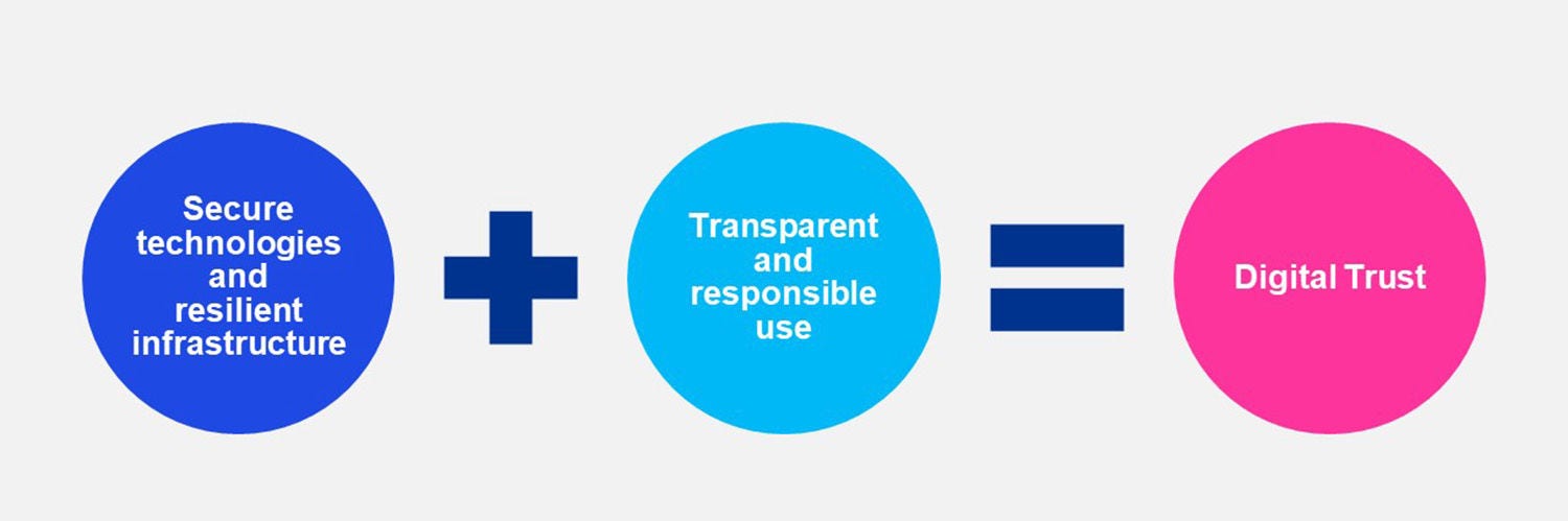 Graphic: the formula for Digital Trust