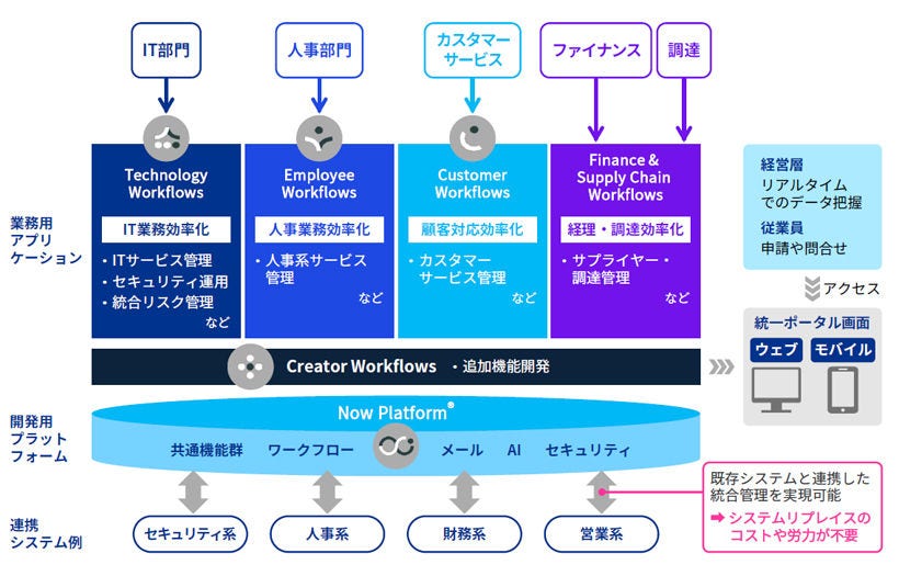 Japanese alt text: ServiceNowを活用した業務改革・DX支援_図表1