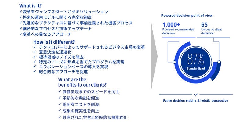 Japanese alt text: Coupa AIを活用した次世代の調達・購買オペレーションモデル構築_図表1