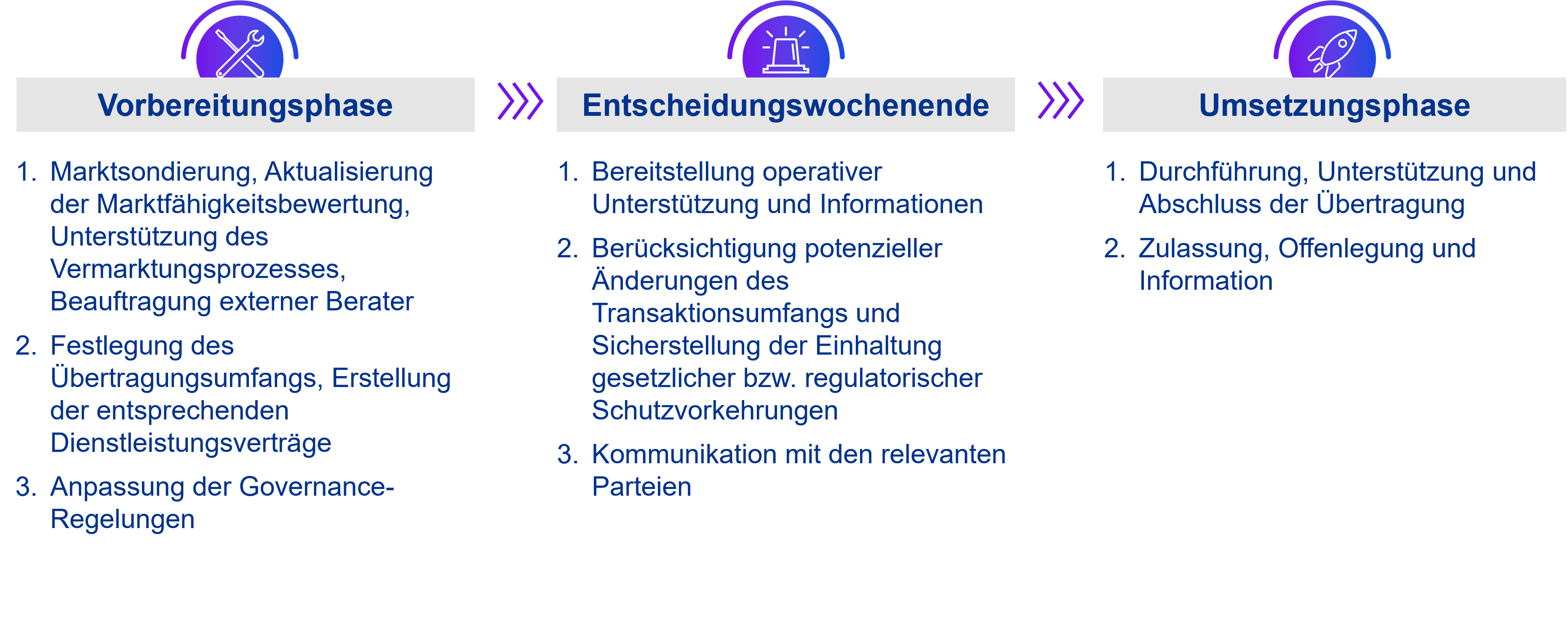 Übertragungsprozess 