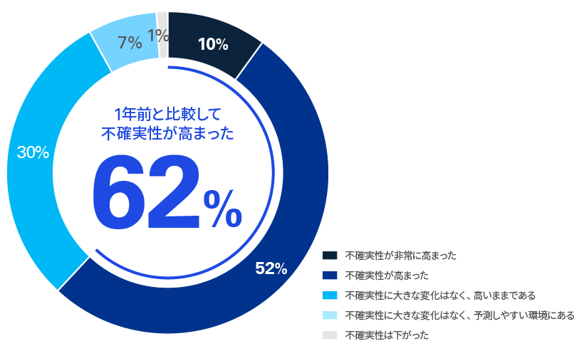 図1-1　1年前と比較した経営環境の不確実性の変化に対する認識（単一選択）