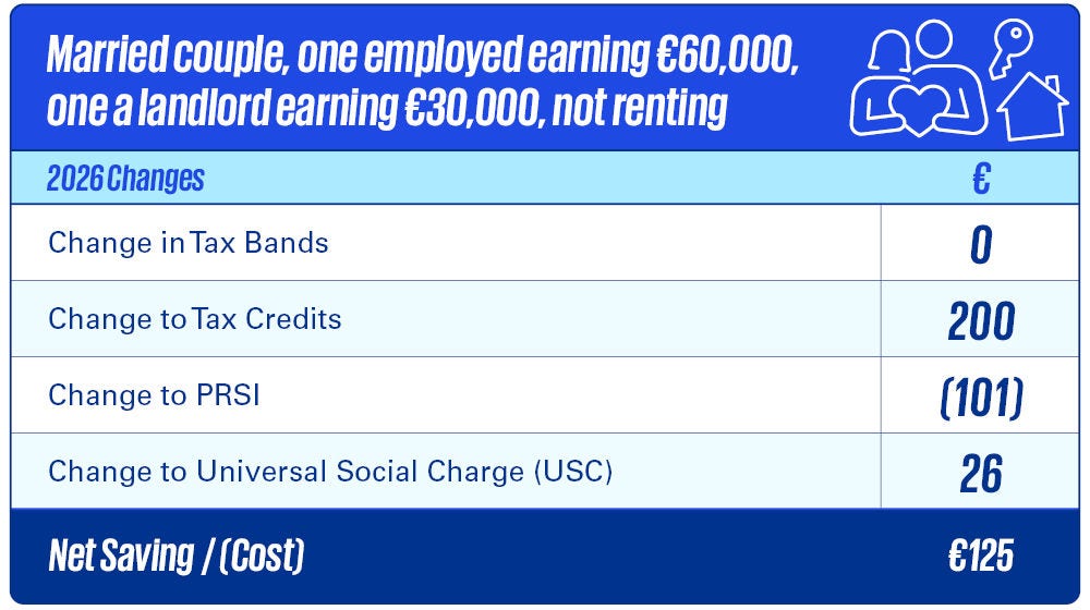 Married couple, one employed earning 60k, one a landlord earning 30k, not renting Married couple, one employed earning 60k, one a landlord earning 30k, not renting