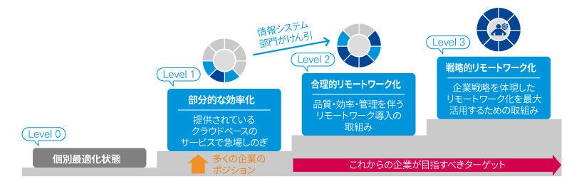 ニューノーマルに向けたリモートワーク環境整備_図表2