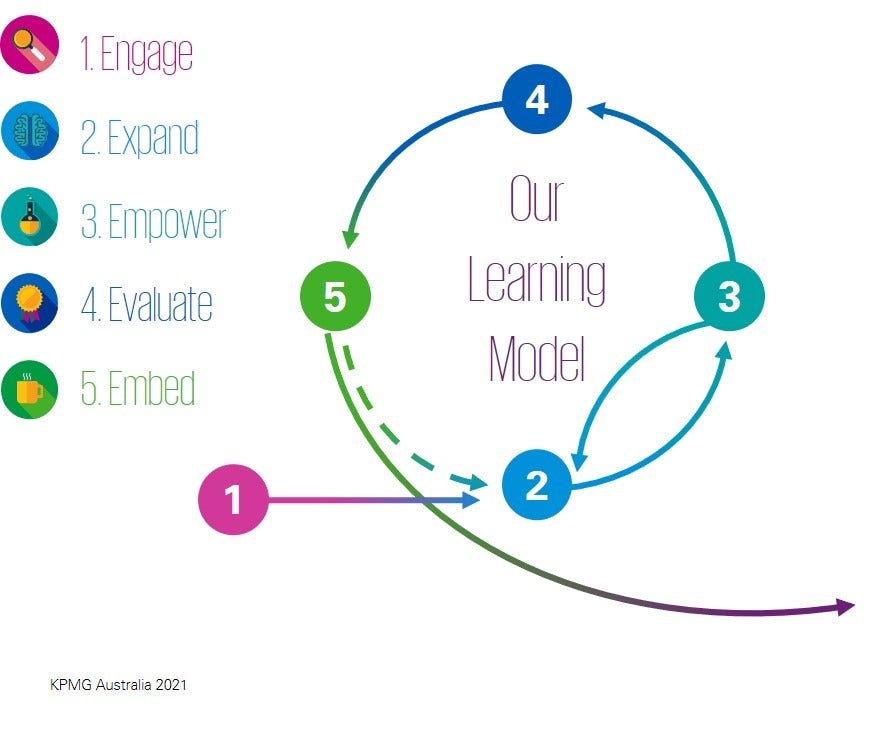 5E learner engagement model 5E learner engagement model