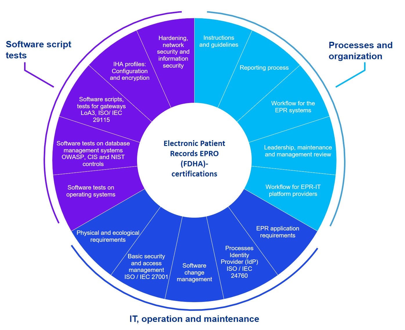 Electronic Patient Dossier Analysis Specialist Topics