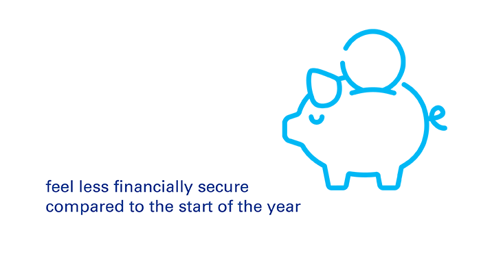 38% feel less financially secure compared to the start of the year