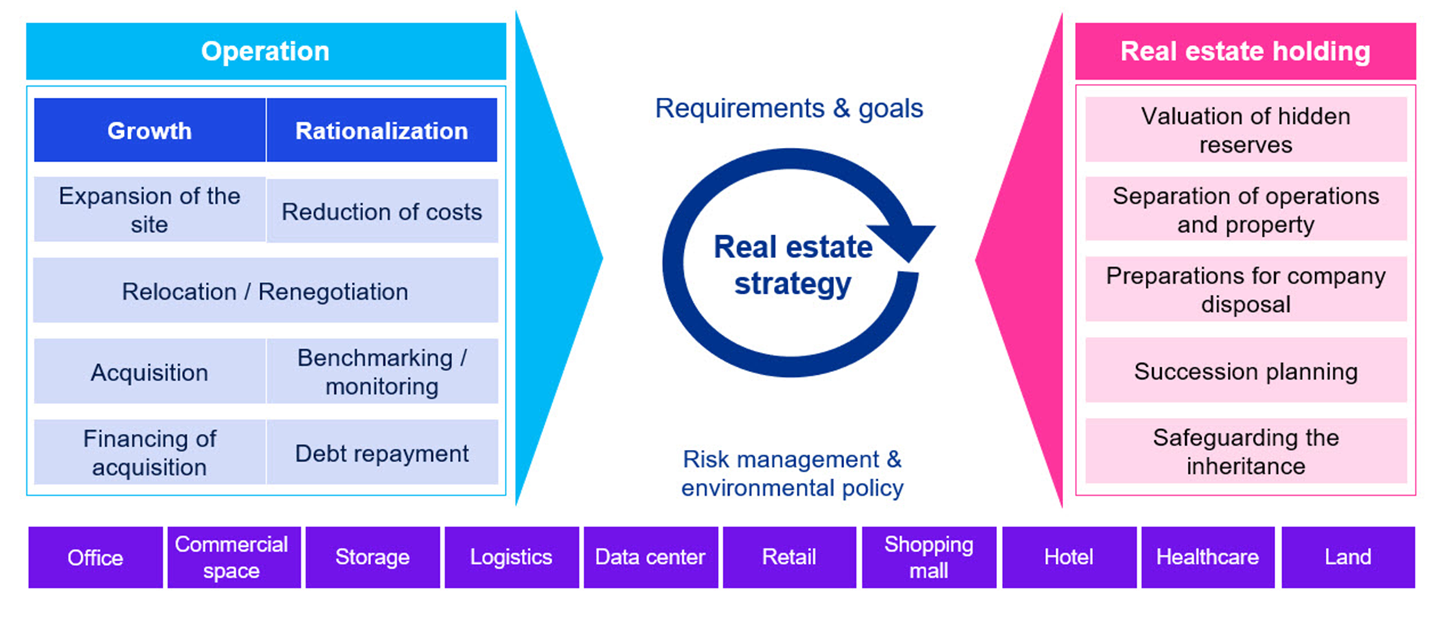 Our solutions: Corporate Real Estate Management