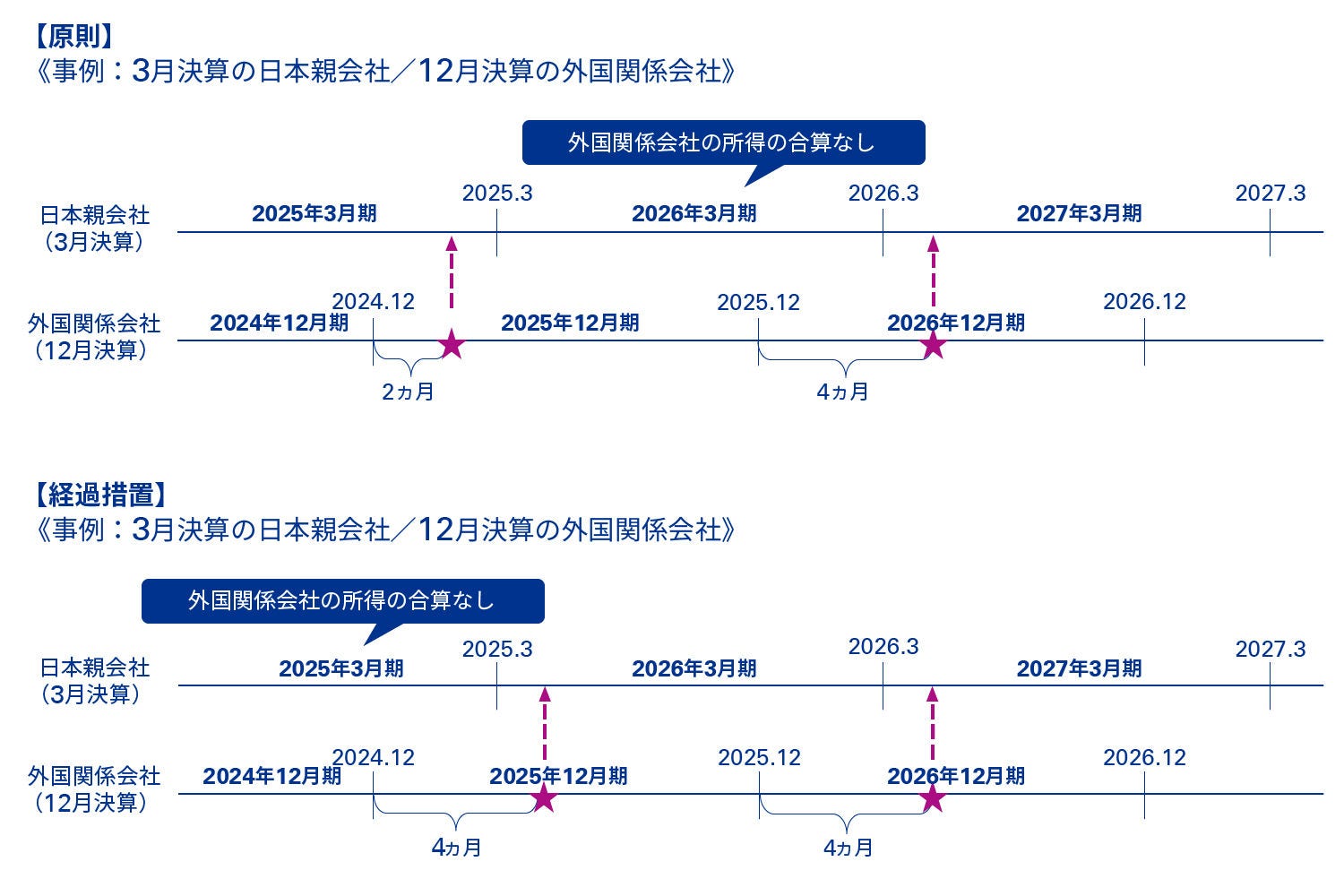 図表8 外国子会社合算税制の合算時期