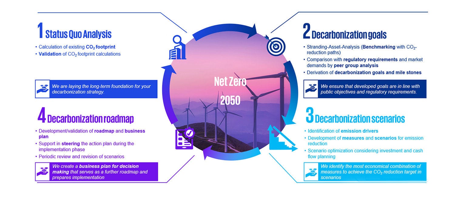 Graphic: Net Zero Strategy in four modular phases